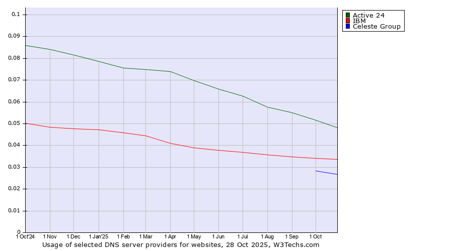 Historical trends in the usage of Active 24 vs. IBM vs. Celeste Group