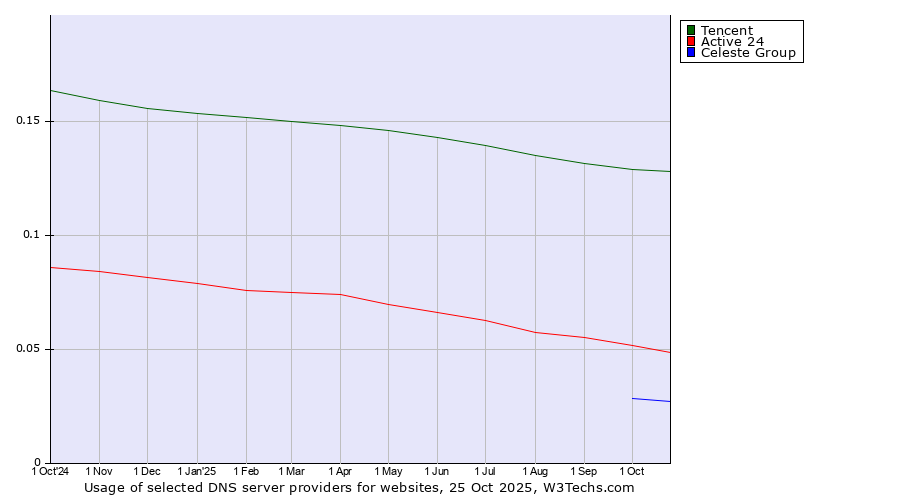 Historical trends in the usage of Tencent vs. Active 24 vs. Celeste Group