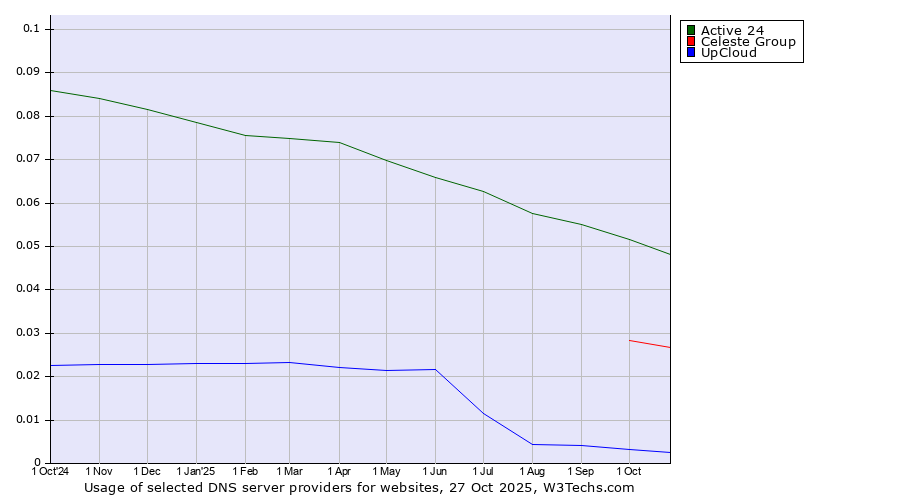 Historical trends in the usage of Active 24 vs. Celeste Group vs. UpCloud
