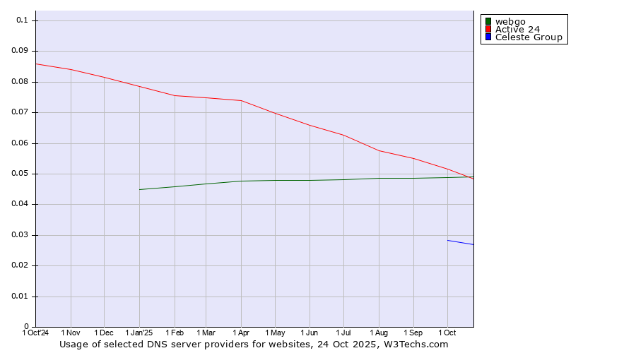 Historical trends in the usage of Active 24 vs. webgo vs. Celeste Group