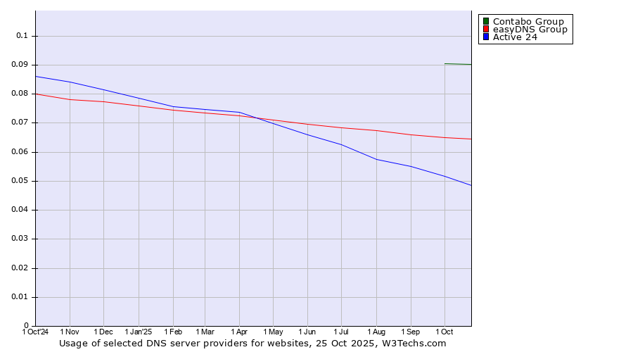 Historical trends in the usage of Contabo Group vs. easyDNS Group vs. Active 24