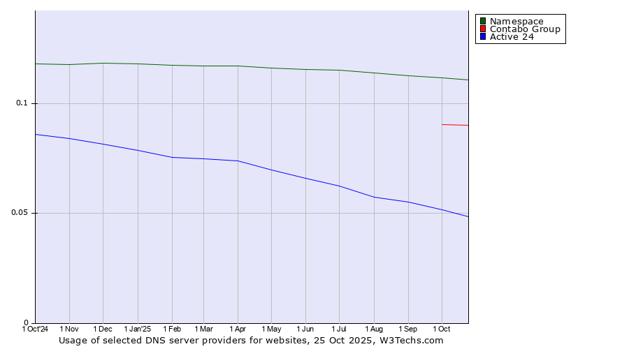 Historical trends in the usage of Namespace vs. Contabo Group vs. Active 24
