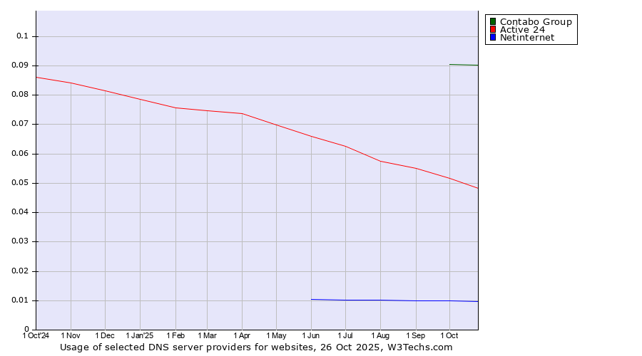 Historical trends in the usage of Contabo Group vs. Active 24 vs. Netinternet