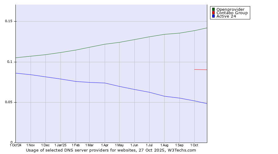 Historical trends in the usage of Openprovider vs. Contabo Group vs. Active 24