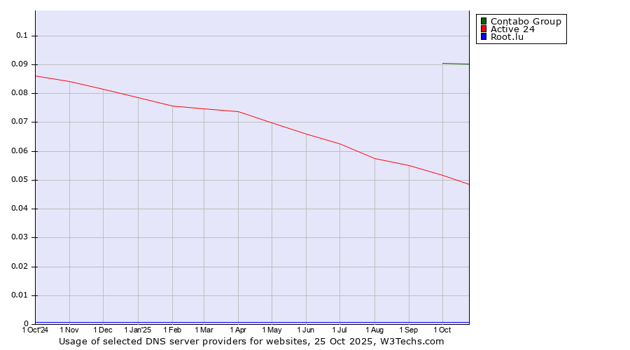 Historical trends in the usage of Contabo Group vs. Active 24 vs. Root.lu