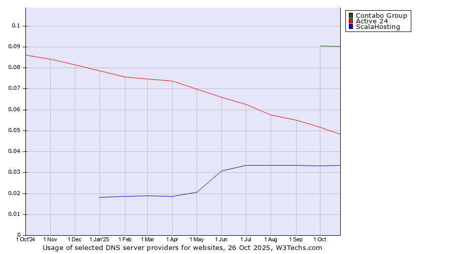 Historical trends in the usage of Contabo Group vs. Active 24 vs. ScalaHosting