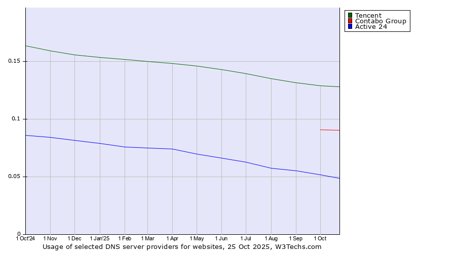 Historical trends in the usage of Tencent vs. Contabo Group vs. Active 24