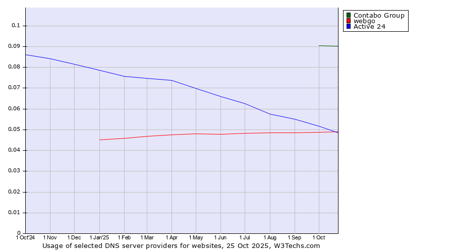 Historical trends in the usage of Contabo Group vs. Active 24 vs. webgo