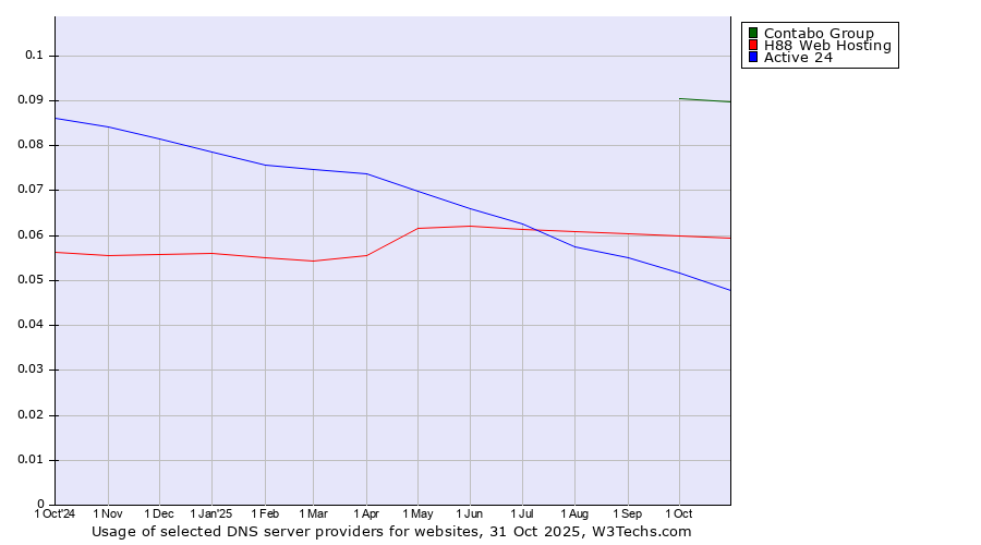 Historical trends in the usage of Contabo Group vs. H88 Web Hosting vs. Active 24