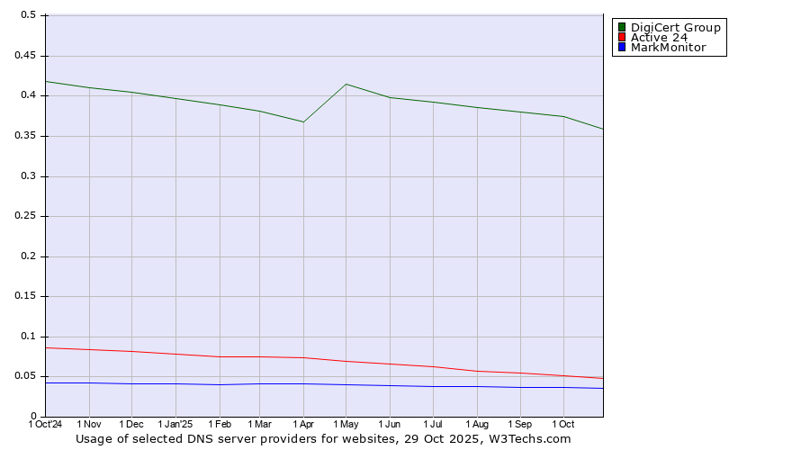 Historical trends in the usage of DigiCert Group vs. Active 24 vs. MarkMonitor