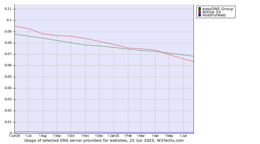 Historical trends in the usage of easyDNS Group vs. Active 24 vs. HostForWeb