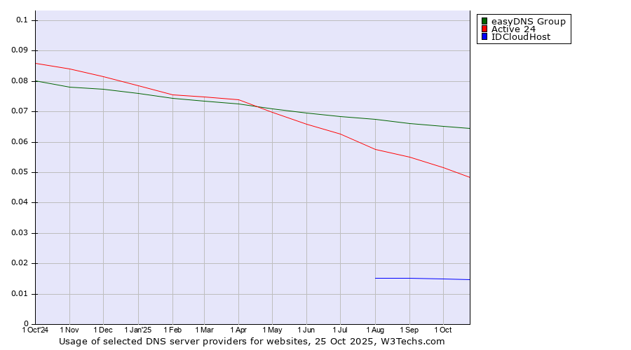 Historical trends in the usage of easyDNS Group vs. Active 24 vs. IDCloudHost