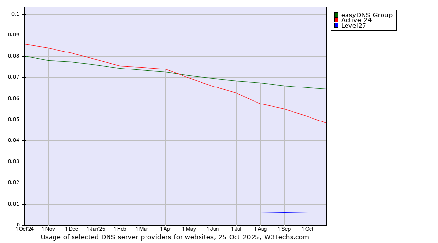 Historical trends in the usage of easyDNS Group vs. Active 24 vs. Level27