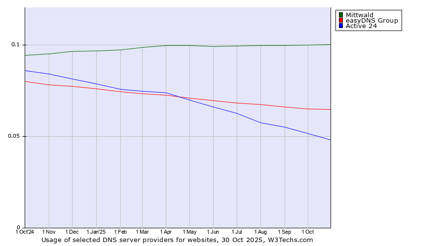 Historical trends in the usage of Mittwald vs. easyDNS Group vs. Active 24