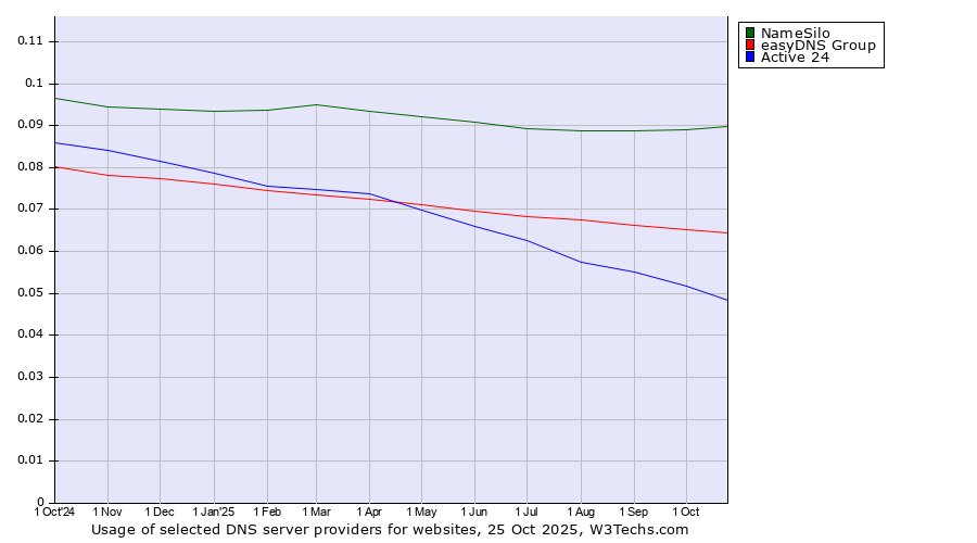 Historical trends in the usage of NameSilo vs. easyDNS Group vs. Active 24