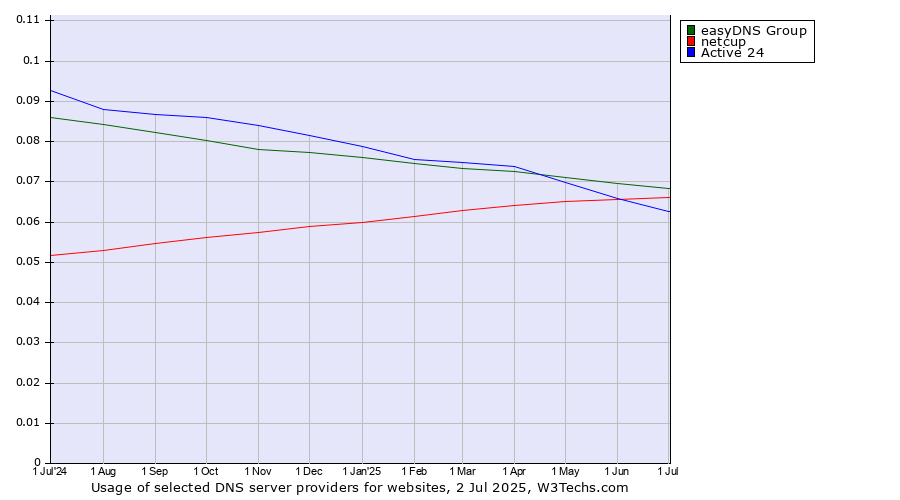 Historical trends in the usage of easyDNS Group vs. netcup vs. Active 24
