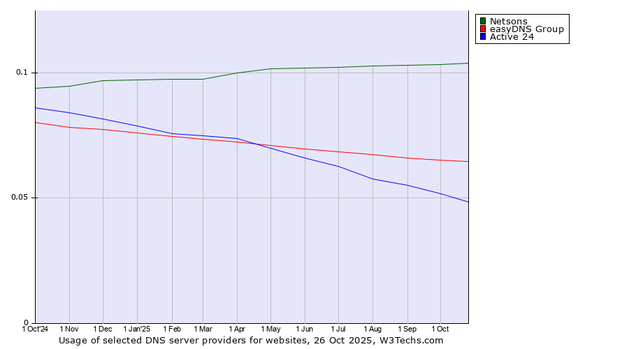 Historical trends in the usage of Netsons vs. easyDNS Group vs. Active 24