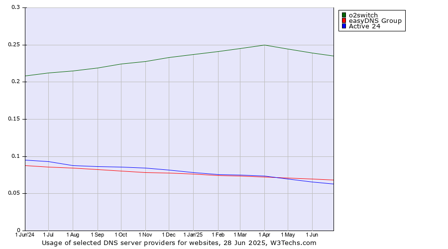 Historical trends in the usage of o2switch vs. easyDNS Group vs. Active 24