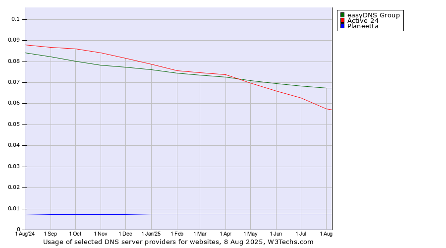 Historical trends in the usage of easyDNS Group vs. Active 24 vs. Planeetta