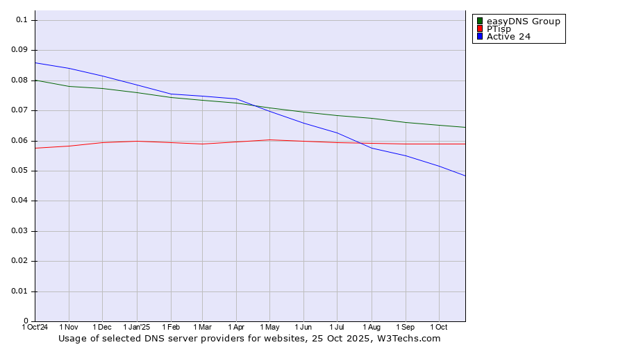 Historical trends in the usage of easyDNS Group vs. PTisp vs. Active 24