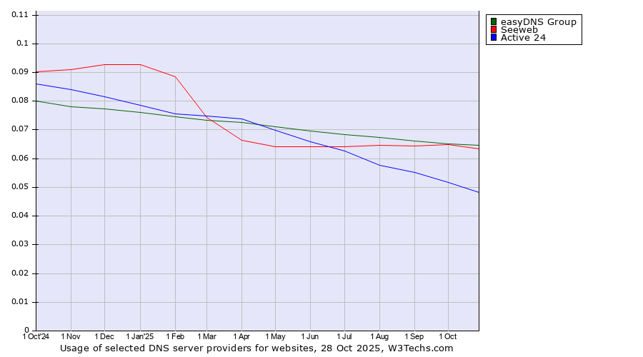 Historical trends in the usage of easyDNS Group vs. Seeweb vs. Active 24