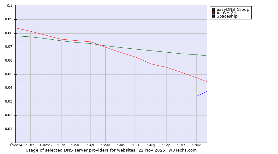 Historical trends in the usage of easyDNS Group vs. Active 24 vs. Spaceship