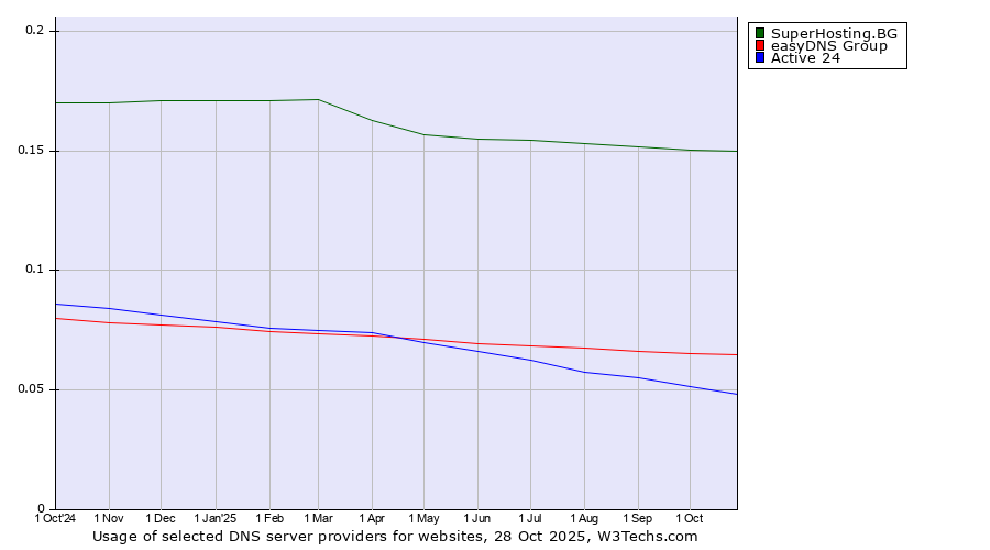 Historical trends in the usage of SuperHosting.BG vs. easyDNS Group vs. Active 24