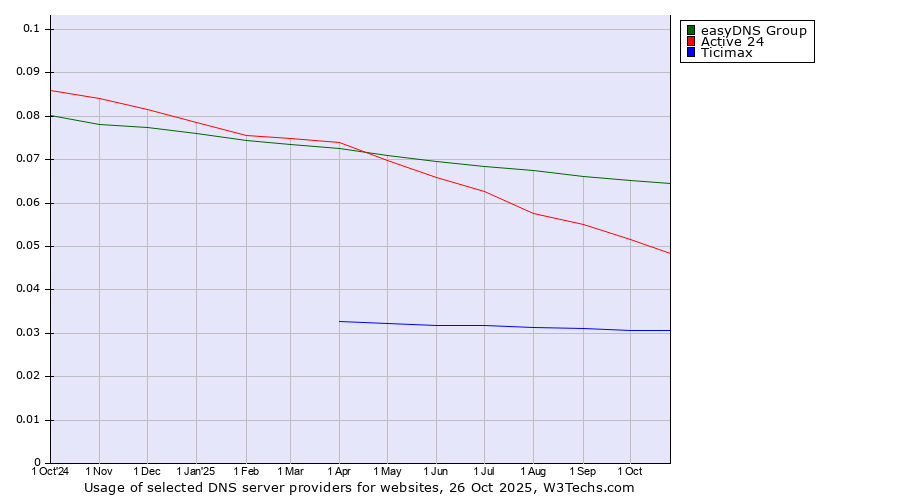 Historical trends in the usage of easyDNS Group vs. Active 24 vs. Ticimax