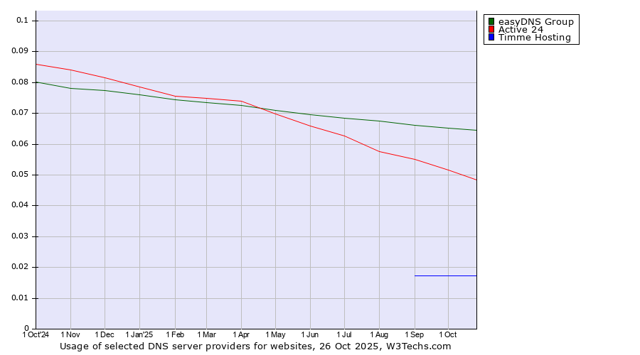 Historical trends in the usage of easyDNS Group vs. Active 24 vs. Timme Hosting
