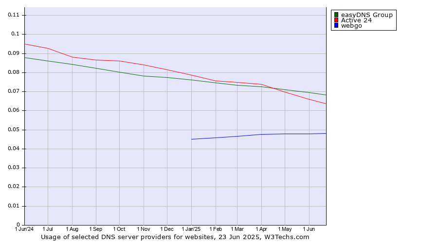 Historical trends in the usage of easyDNS Group vs. Active 24 vs. webgo