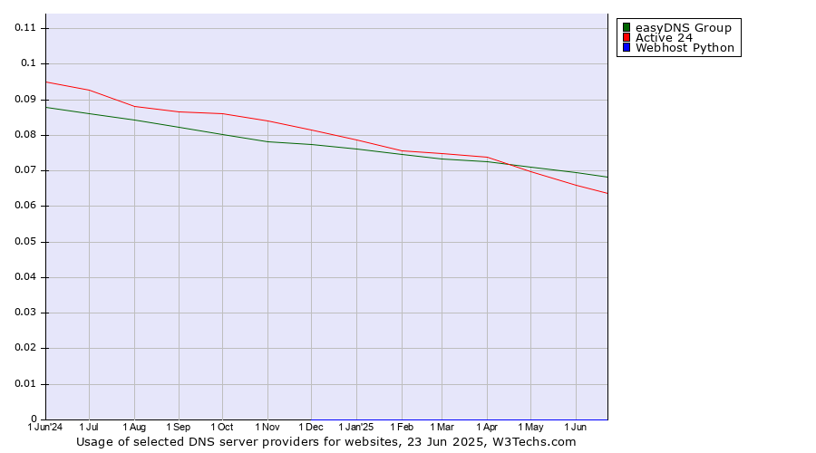 Historical trends in the usage of easyDNS Group vs. Active 24 vs. Webhost Python