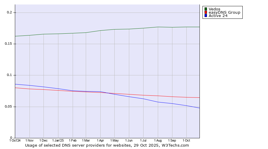 Historical trends in the usage of Vedos vs. easyDNS Group vs. Active 24