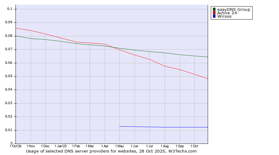 Historical trends in the usage of easyDNS Group vs. Active 24 vs. Wiroos