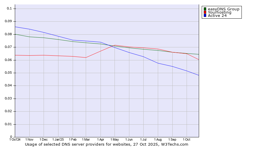 Historical trends in the usage of easyDNS Group vs. Yourhosting vs. Active 24