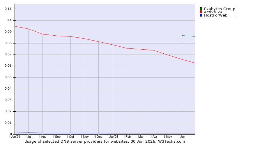 Historical trends in the usage of Exabytes Group vs. Active 24 vs. HostForWeb