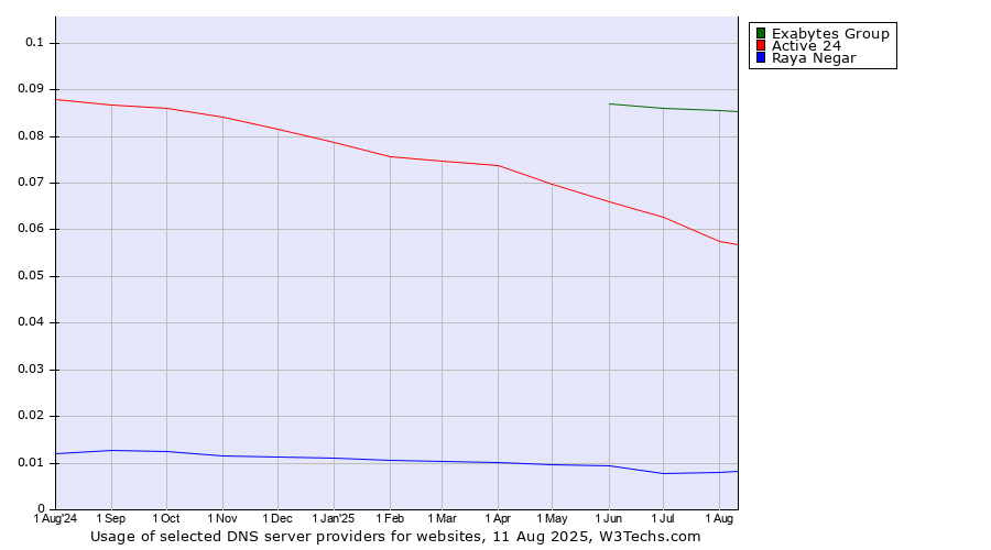 Historical trends in the usage of Exabytes Group vs. Active 24 vs. Raya Negar