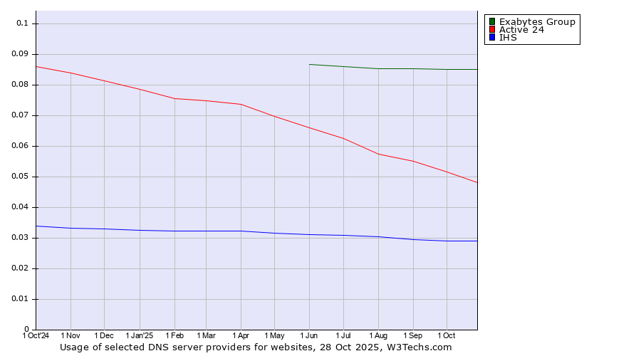 Historical trends in the usage of Exabytes Group vs. Active 24 vs. IHS