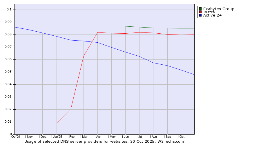 Historical trends in the usage of Exabytes Group vs. Instra vs. Active 24