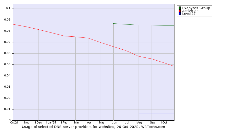 Historical trends in the usage of Exabytes Group vs. Active 24 vs. Level27