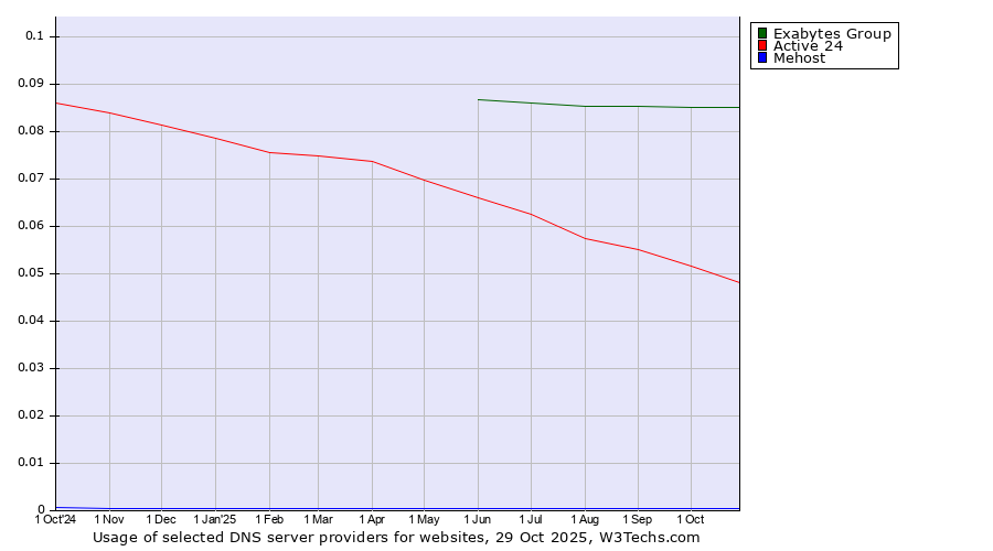 Historical trends in the usage of Exabytes Group vs. Active 24 vs. Mehost