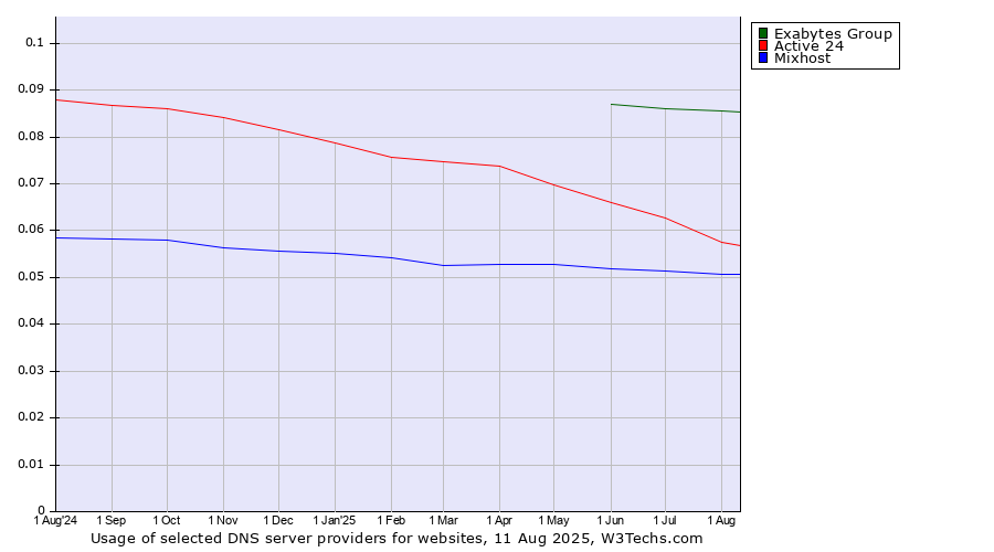 Historical trends in the usage of Exabytes Group vs. Active 24 vs. Mixhost