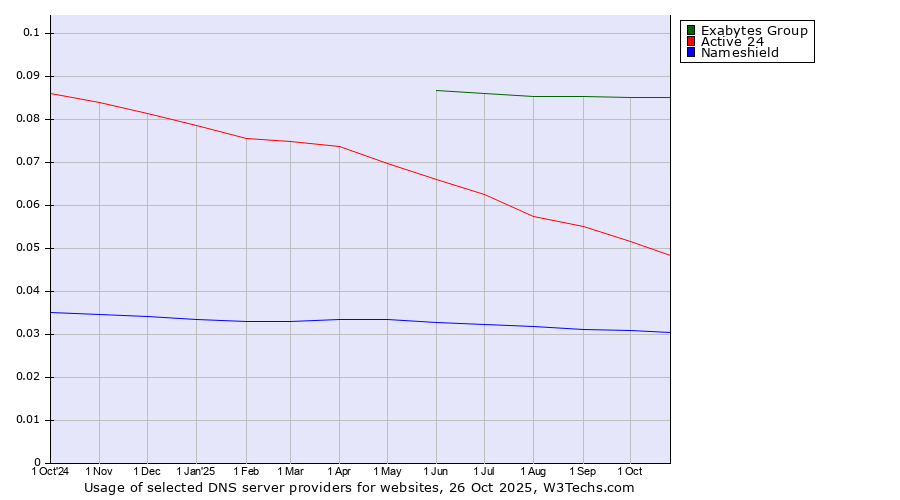 Historical trends in the usage of Exabytes Group vs. Active 24 vs. Nameshield