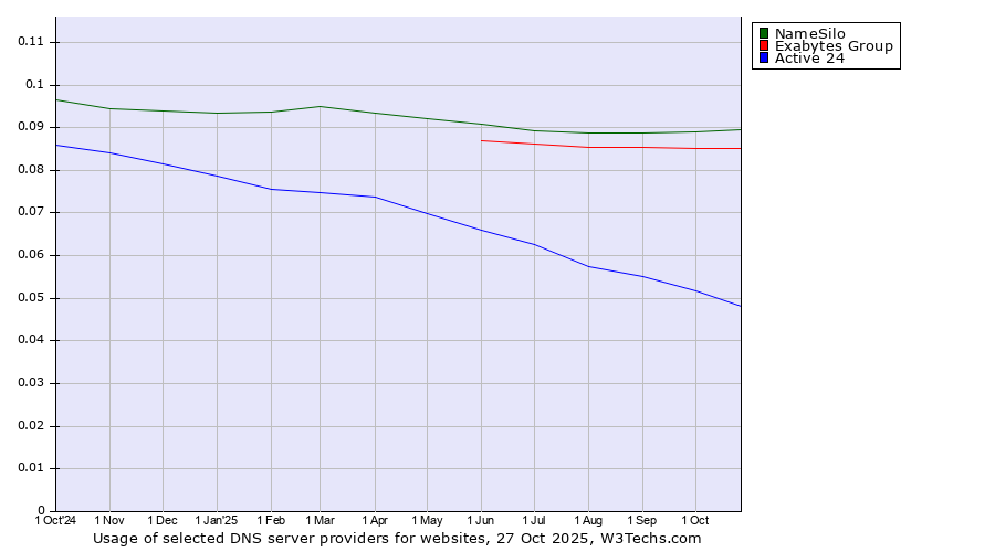 Historical trends in the usage of NameSilo vs. Exabytes Group vs. Active 24