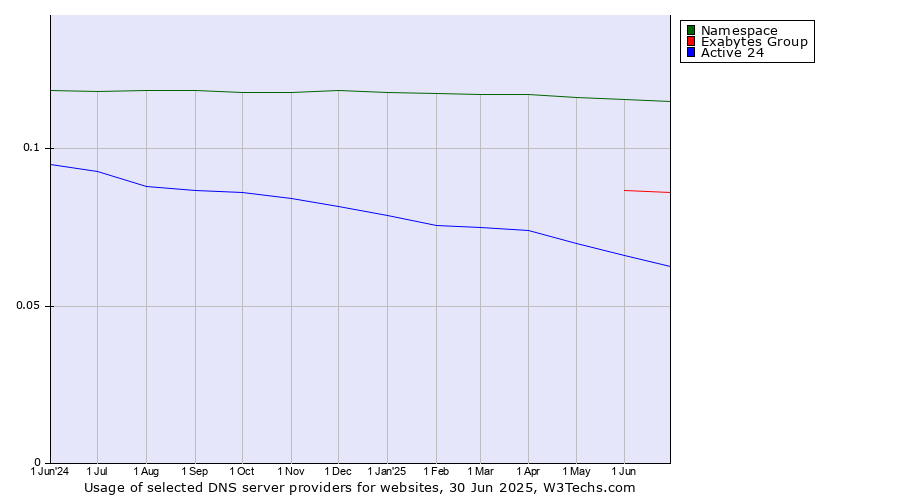Historical trends in the usage of Namespace vs. Exabytes Group vs. Active 24