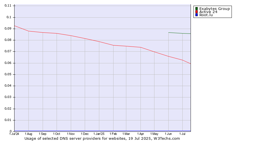 Historical trends in the usage of Exabytes Group vs. Active 24 vs. Root.lu