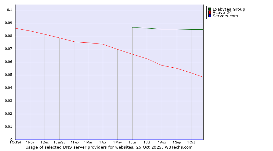 Historical trends in the usage of Exabytes Group vs. Active 24 vs. Servers.com
