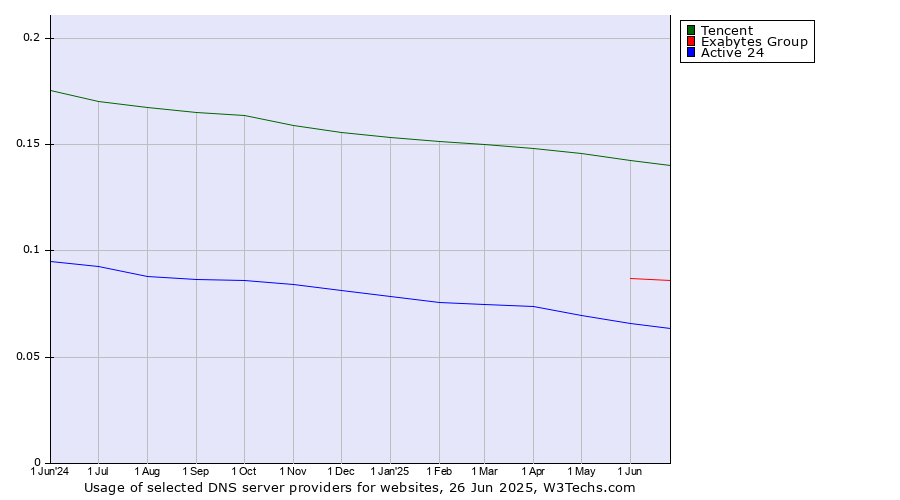 Historical trends in the usage of Tencent vs. Exabytes Group vs. Active 24