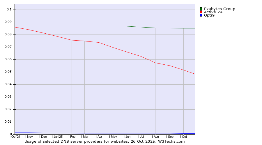 Historical trends in the usage of Exabytes Group vs. Active 24 vs. Opti9