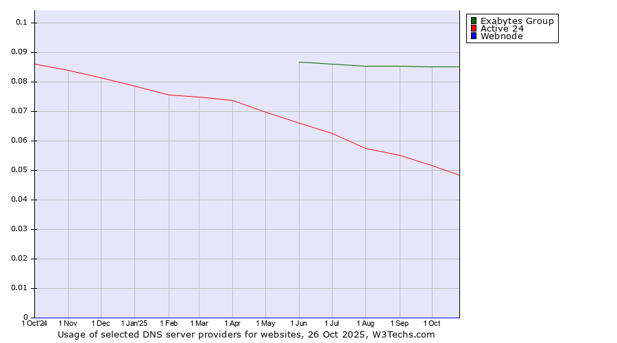 Historical trends in the usage of Exabytes Group vs. Active 24 vs. Webnode