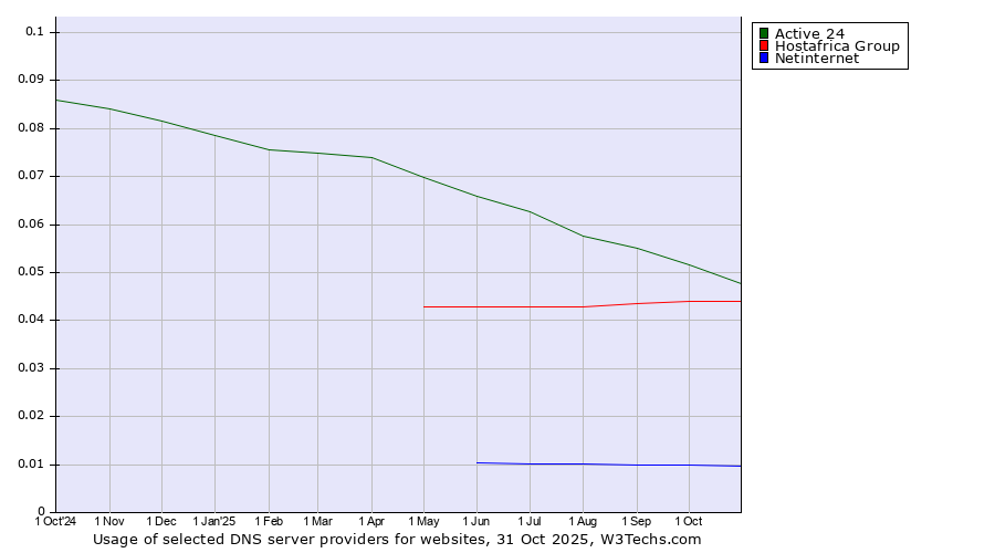 Historical trends in the usage of Active 24 vs. Hostafrica Group vs. Netinternet